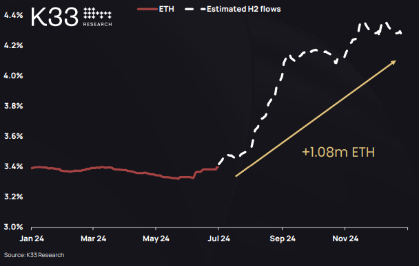 Percentage of circulating ETH supply held in investment vehicles