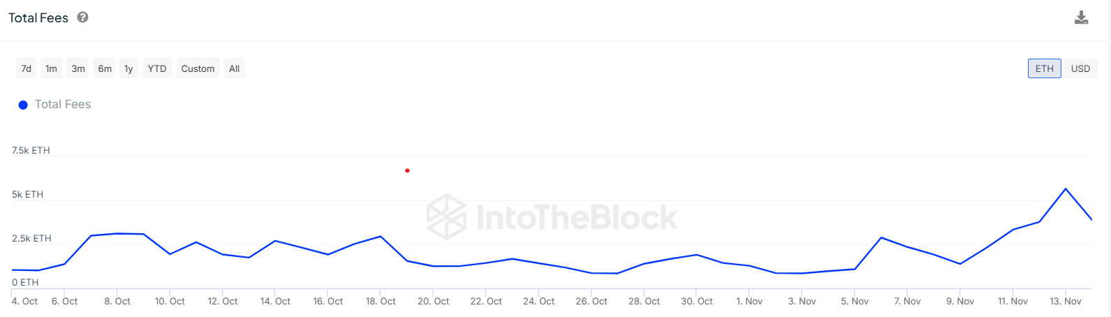 Ethereum Total Network Fees | IntoTheBlock