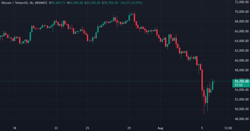 Объем ликвидаций на крипторынке превысил $420 млн на фоне роста биткоина выше $56 000 Объем ликвидаций на крипторынке превысил $420 млн на фоне роста биткоина выше $56 000