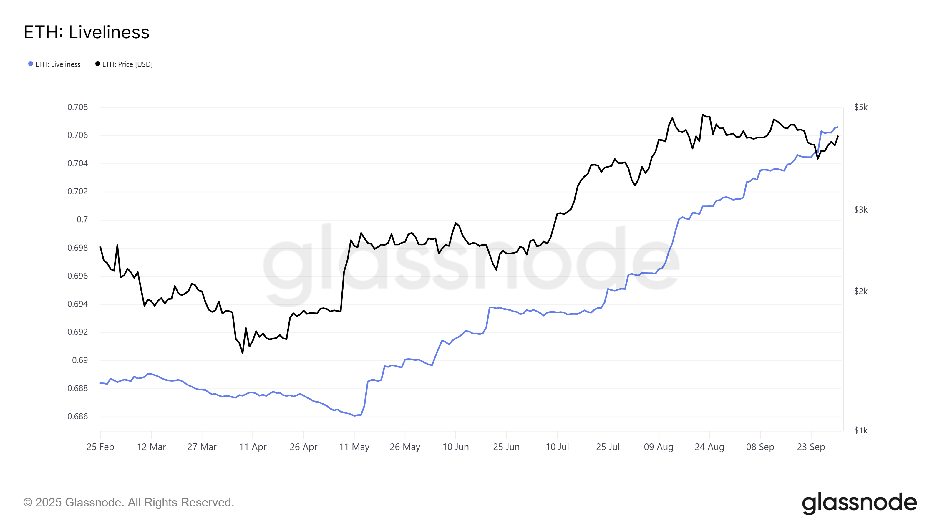 Vitalidad de Ethereum