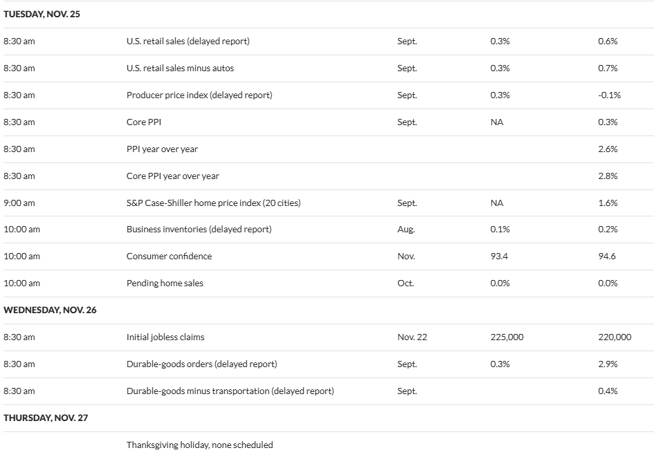 US-Wirtschaftsdaten vor Thanksgiving.