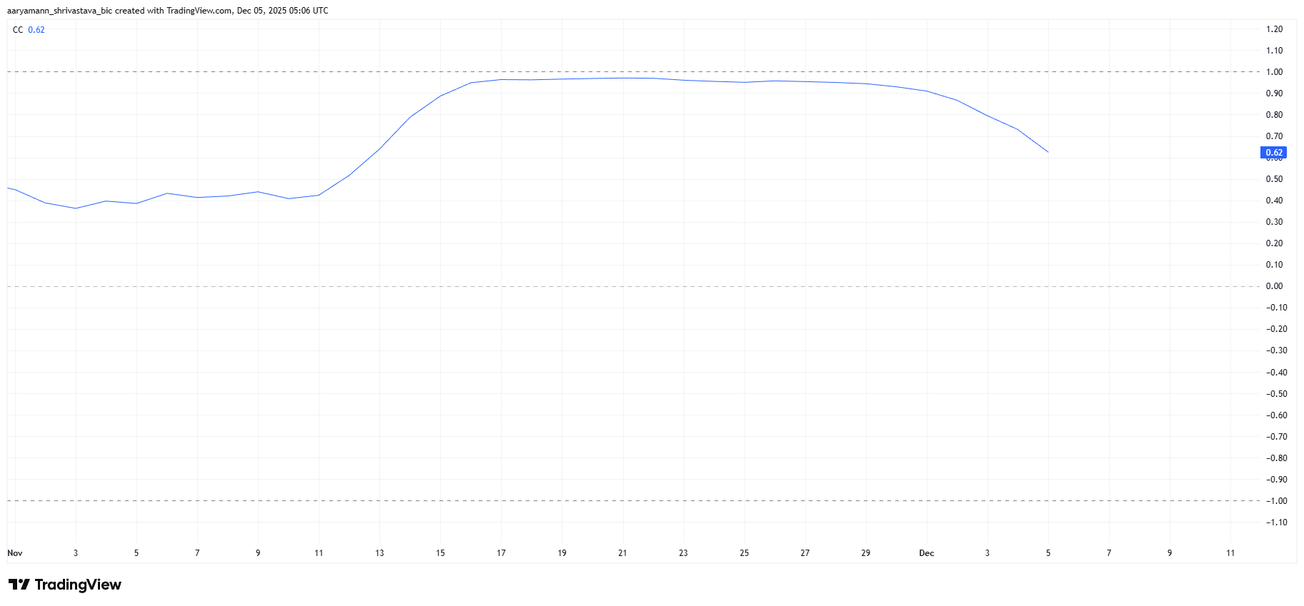 HBAR Correlation To Bitcoin