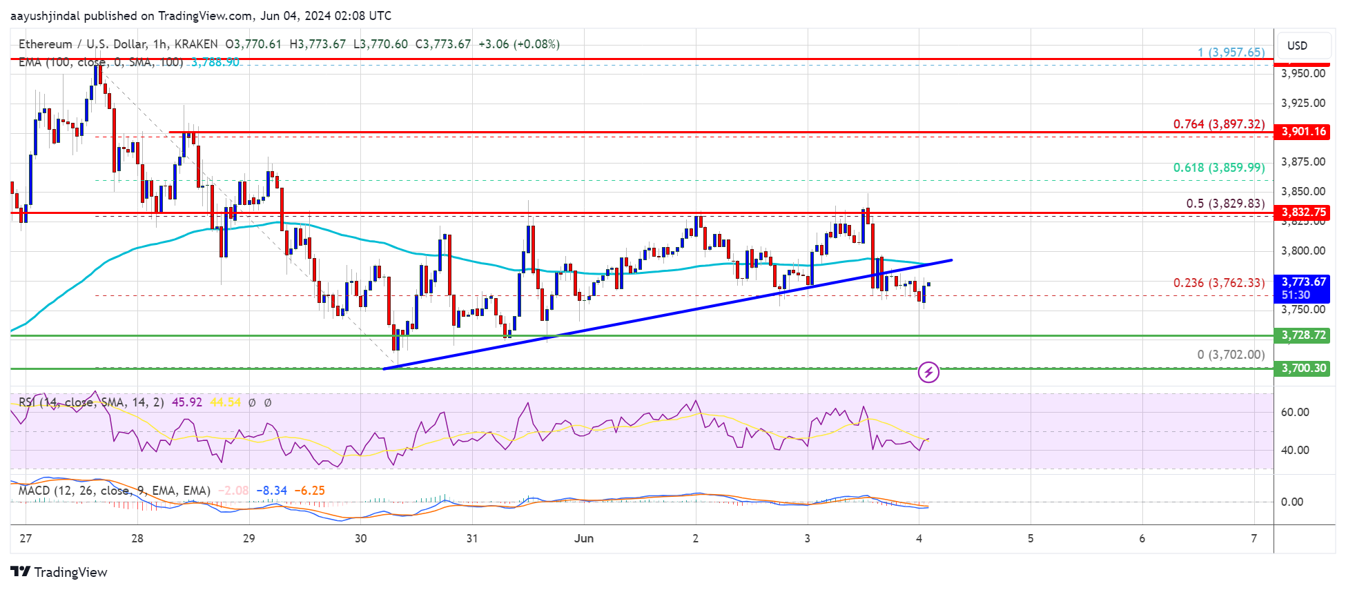 Ethereum Signals Bearish Extension: Is a Short-Term Downtrend Coming?