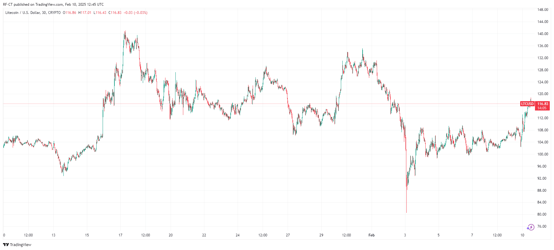 By TradingView - LTCUSD_2025-02-10 (1M)
