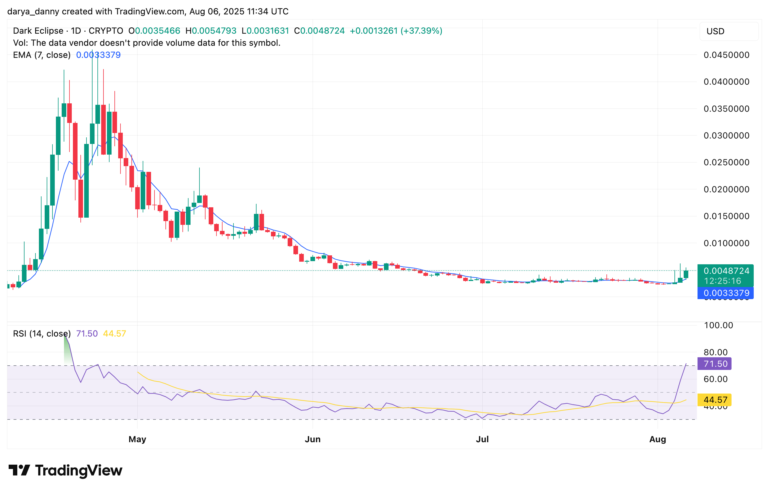 What is Dark Eclipse crypto and why is it rallying 50%? - 1