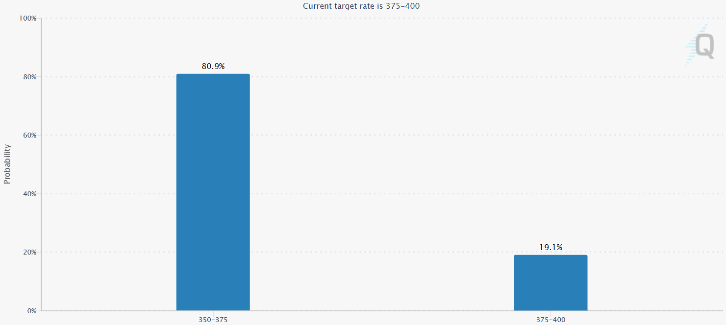 Прогноз ставки ФРС в декабре 2025