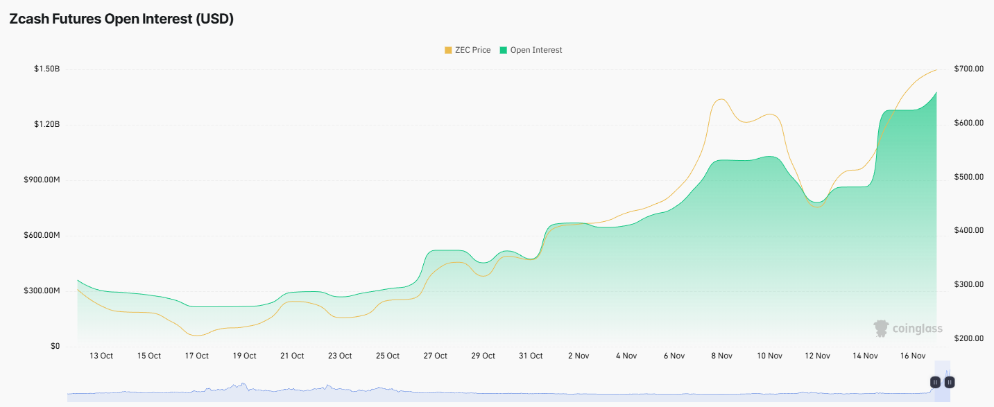 ZCash Futures Open Interest. Source: Coinglass