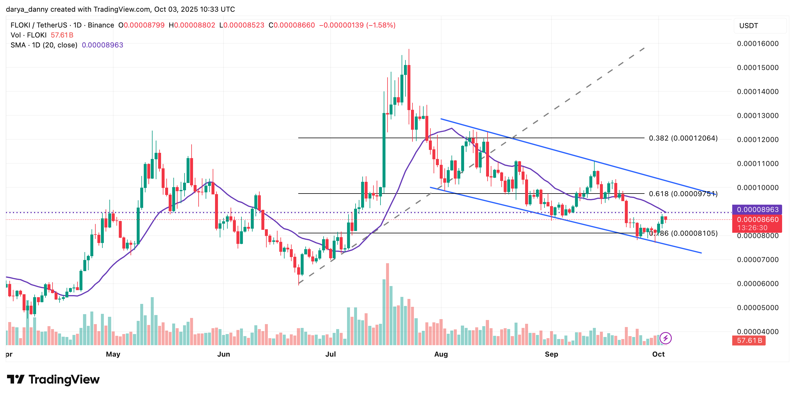 Valour lists FLOKI ETP in Europe - is reversal on horizon? - 1