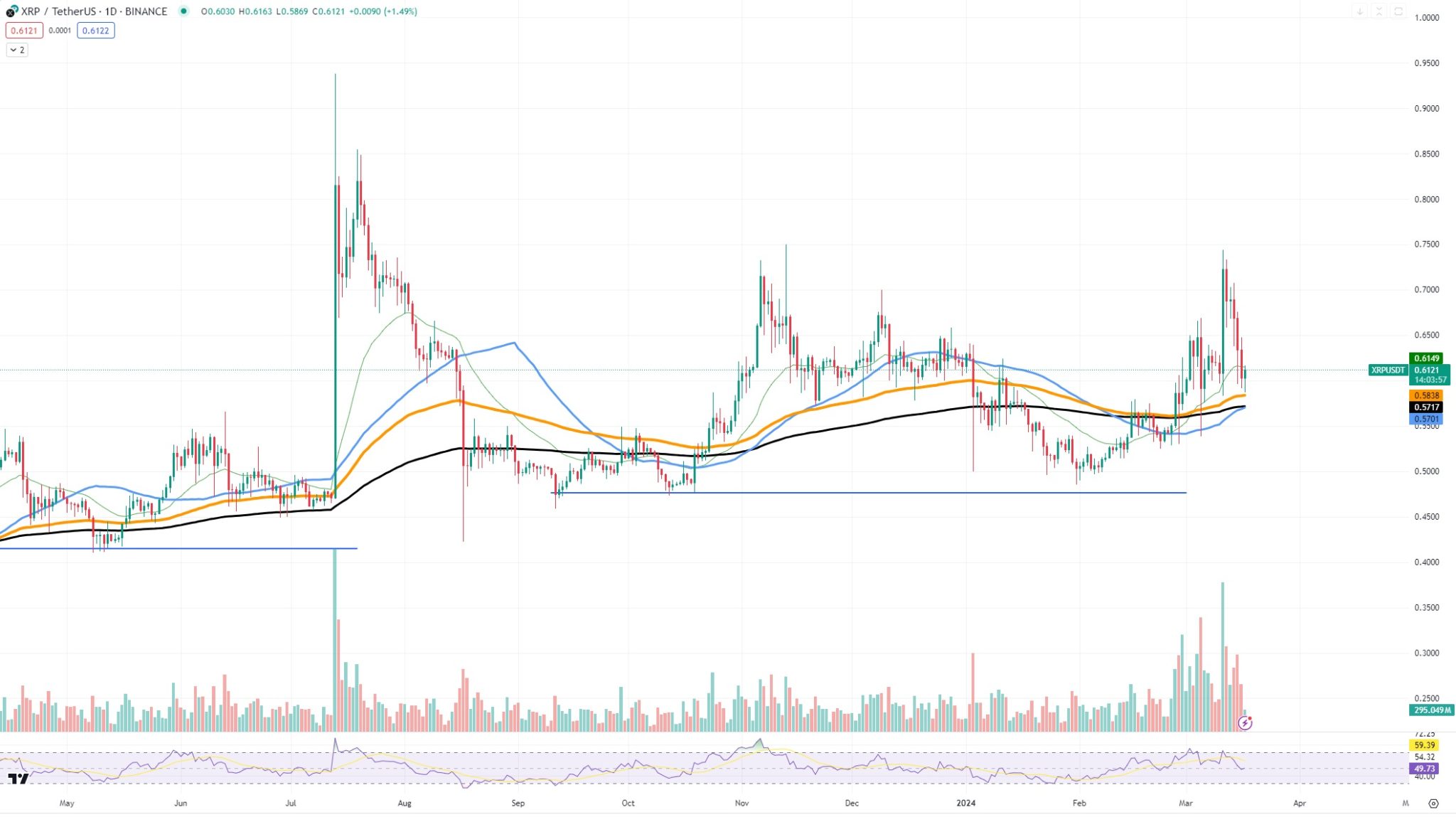 Золотой крест XRP под угрозой отказа