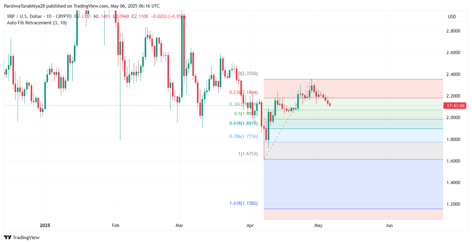 Прогноз цены XRP за 7 мая: будет ли поддержка на уровне 2,10 долл. США удерживать в медвежьем импульсе? Прогноз цены XRP за 7 мая: будет ли поддержка на уровне 2,10 долл. США удерживать в медвежьем импульсе?