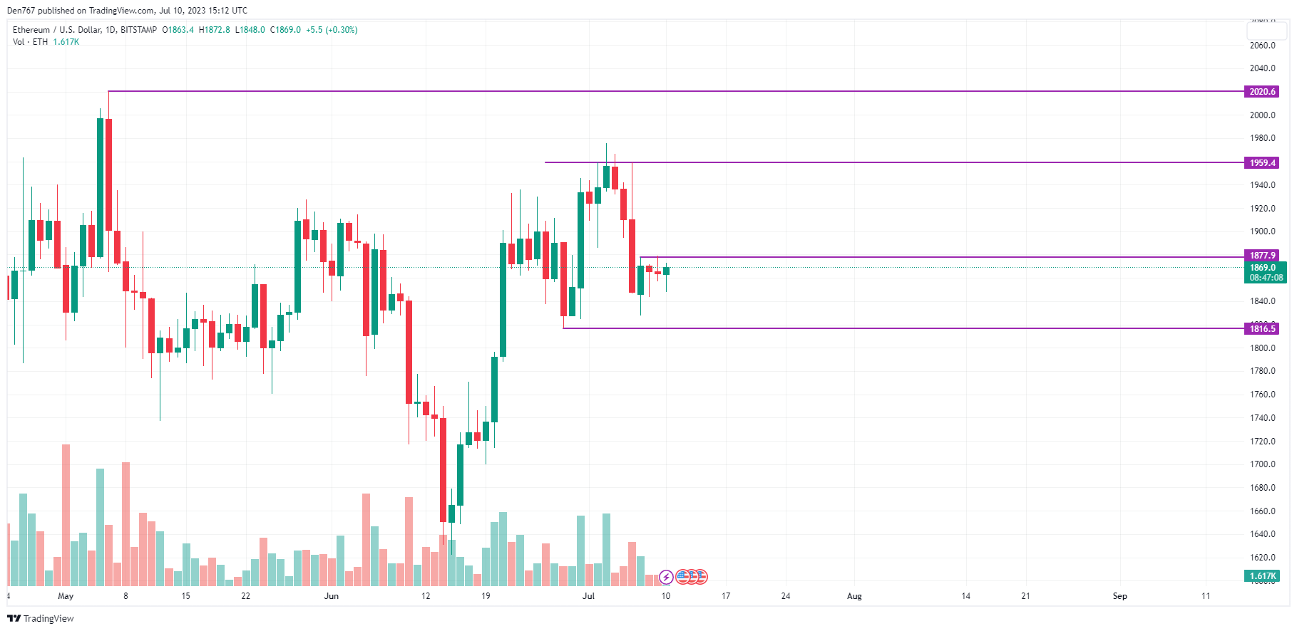 ETH/USD chart by TradingView