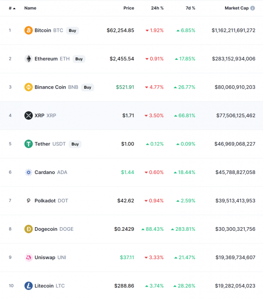Что такое «сезон альткоинов» и как безопасно зарабатывать в данном цикле крипторынка? cryptowiki.ru