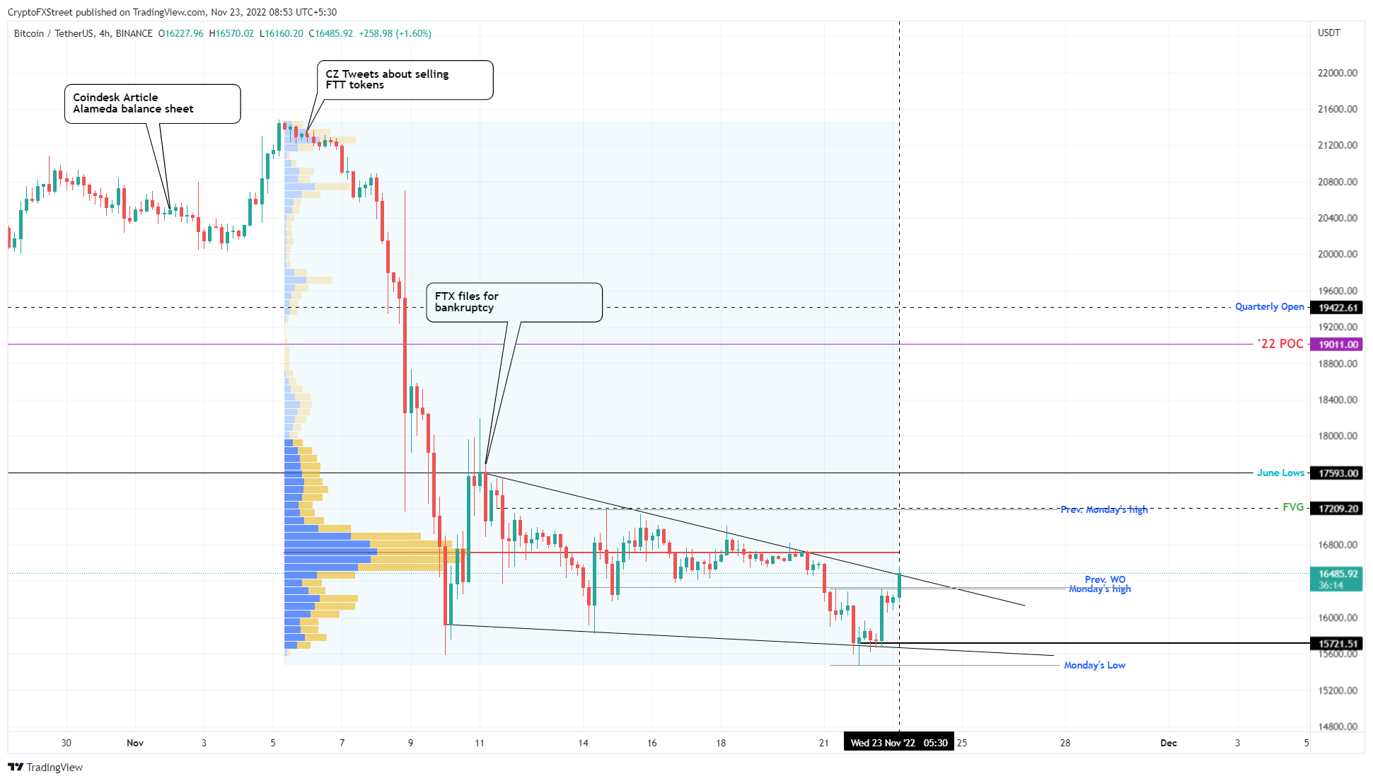 BTC/USDT 4-hour chart