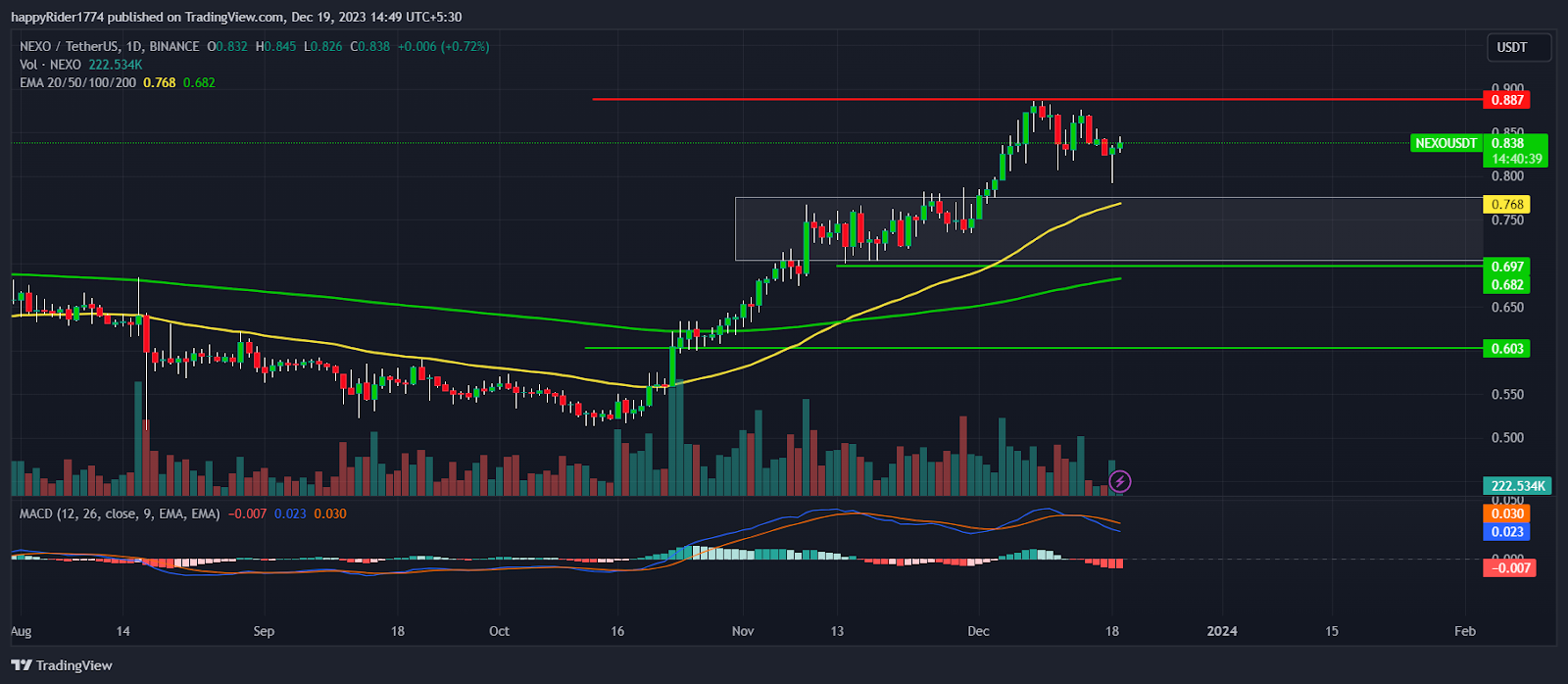 NEXO Price Formed a Base; It Resumes the Rally to Hit $1 Mark