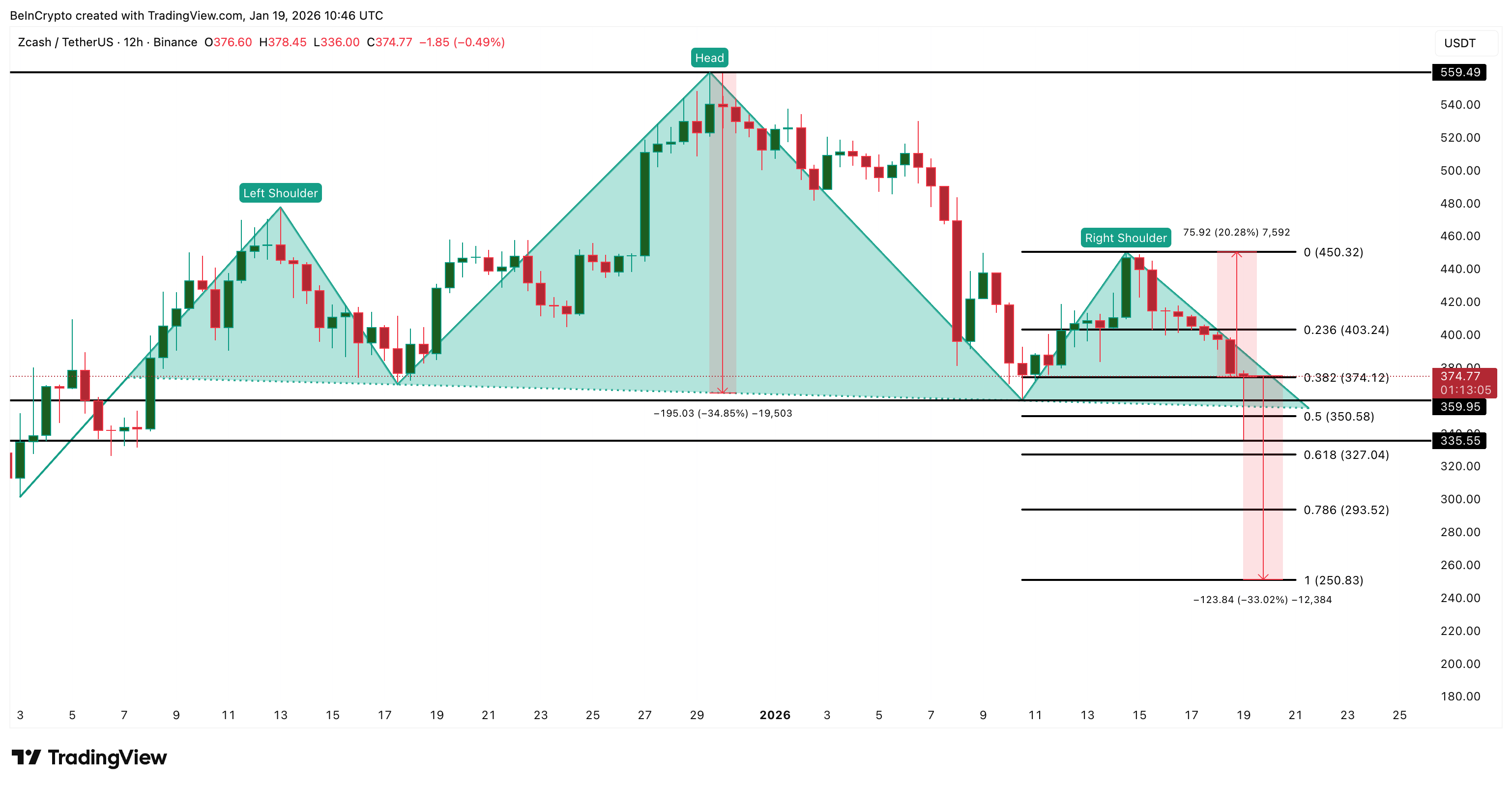 Zcash Price Analysis