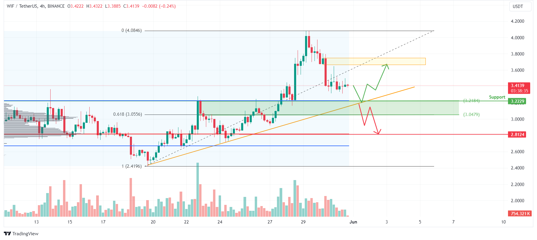 WIF/USDT 4-hour chart