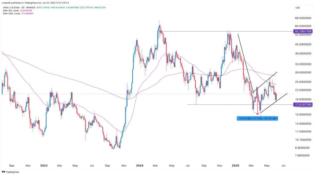 AVAX price chart