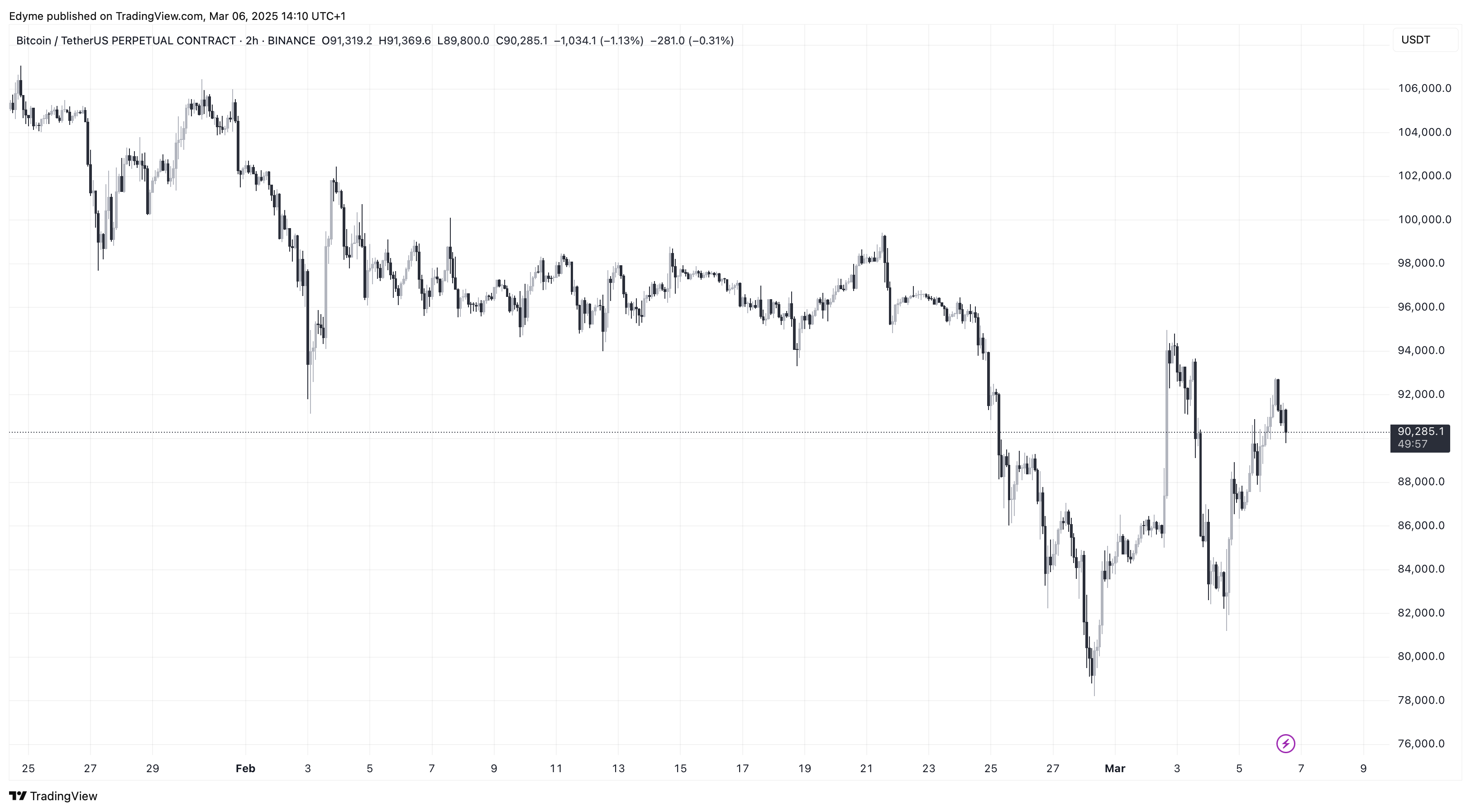 BINANCE:BTCUSDT.P Chart Image by Edyme