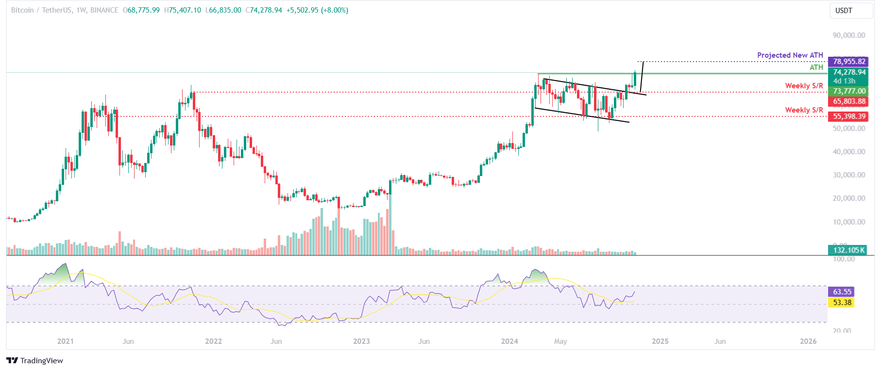 BTC/USDT weekly chart 