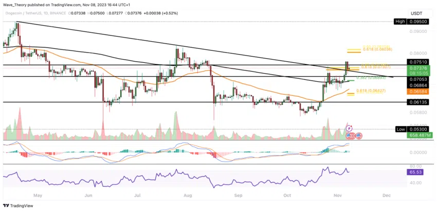 Dogecoin Preis Chart von Tradingview