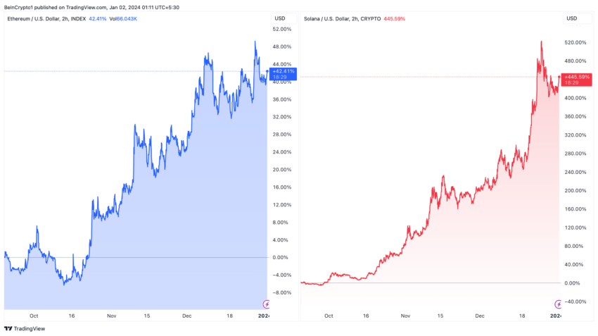 Ethereum vs. Solana Kursentwicklung