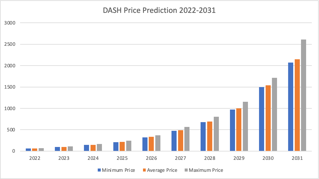 Dash цена в рублях. Прогноз цены доллара на 2022.