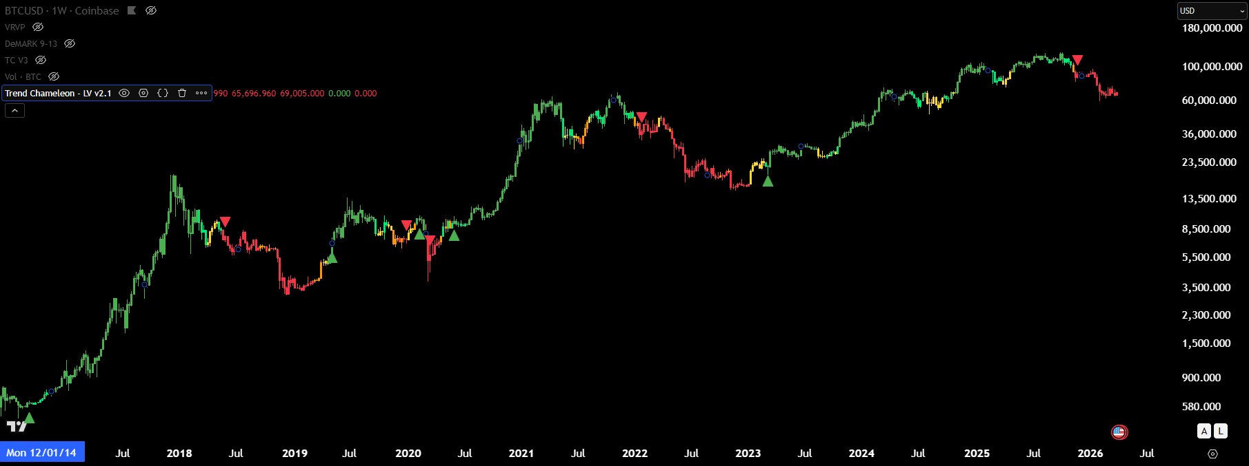 Биткоин: обзор за 8 апреля &mdash; курс протестировал $72 500 на фоне двухнедельного перемирия США и Ирана