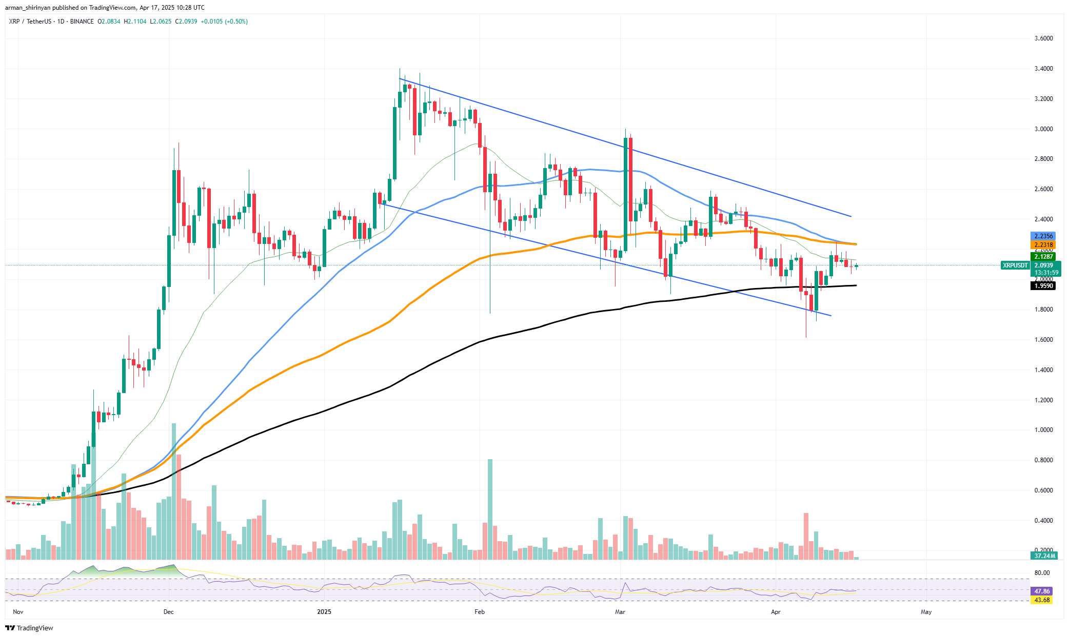 Xrp на грани потери 2 доллара, опять же Xrp на грани потери 2 доллара, опять же