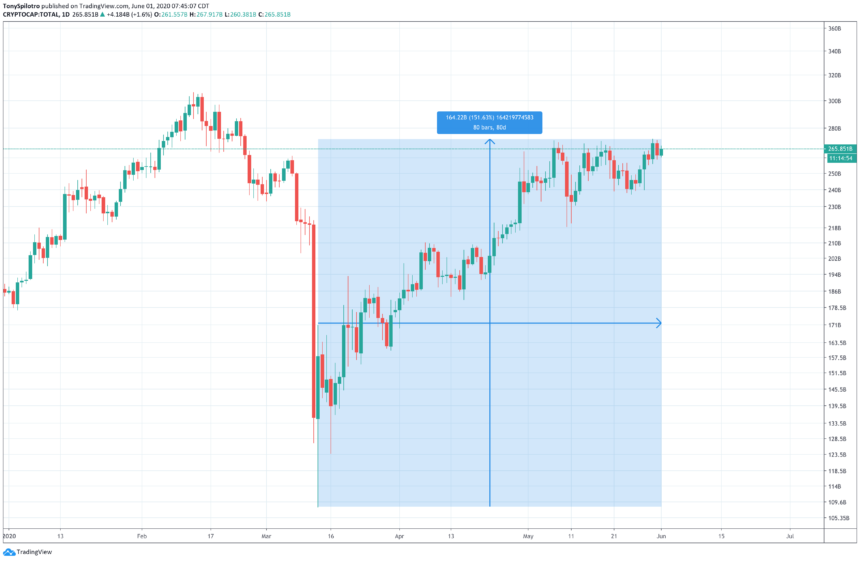 total cryptocurrency market cap bitcoin ethereum chainlink altcoins crypto