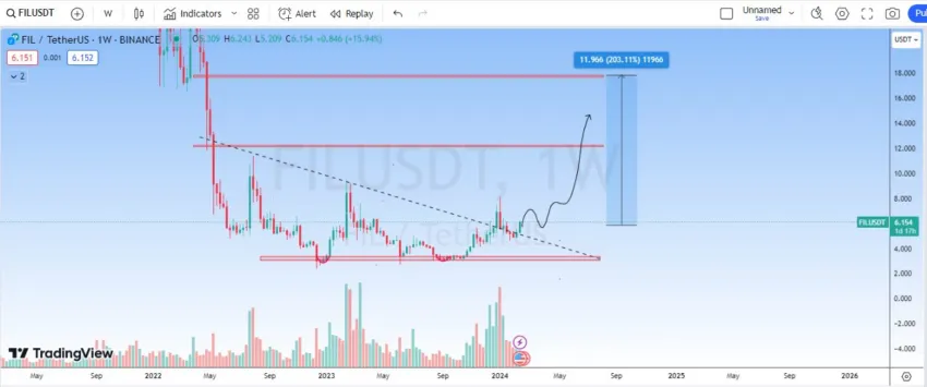 Precio de Filecoin