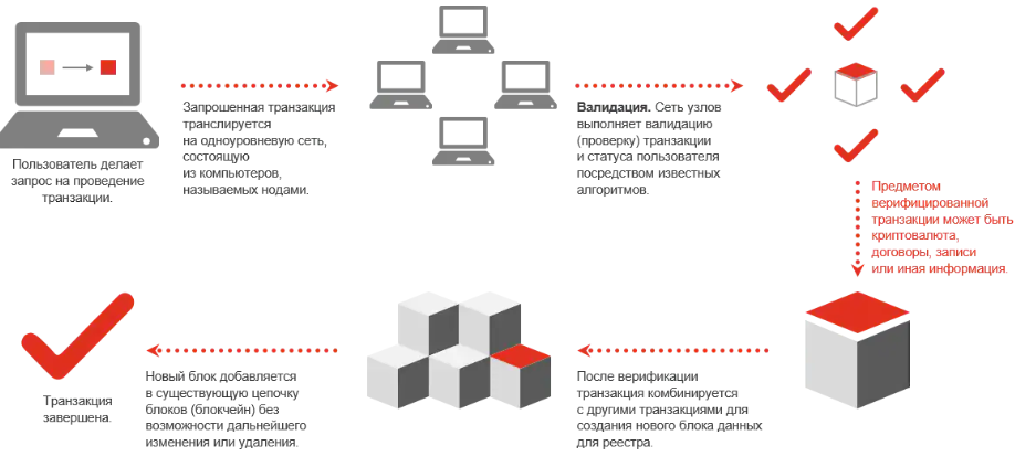 Блокчейн блок транзакций. Blockchain электронное голосование. Блокчейн сделка. Алгоритм блокчейн технологии. Схема голосования на блокчейна.