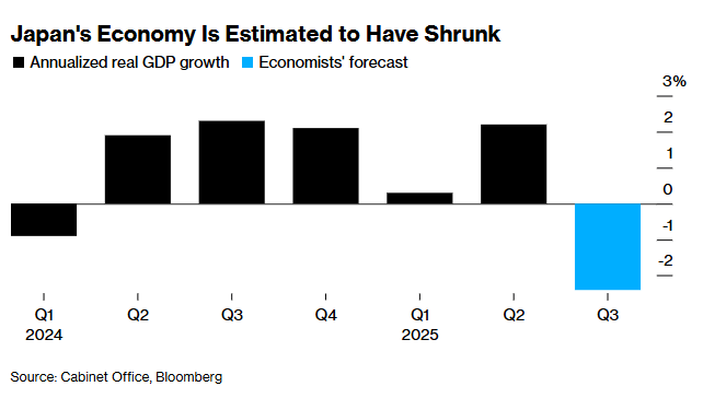 Japan's GDP growth rate graph showing contraction in Q3 2025