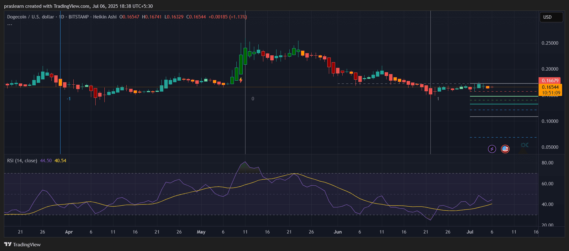 Dogecoin Label Prediction