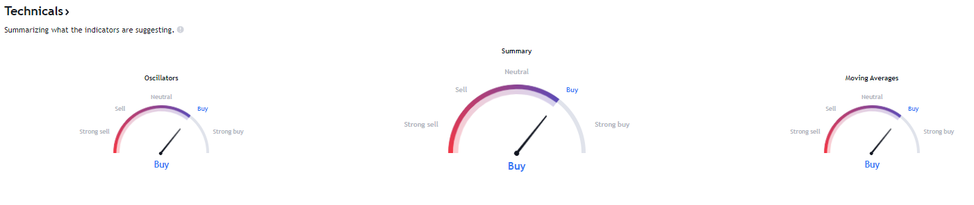 Technical indicators on TradingView