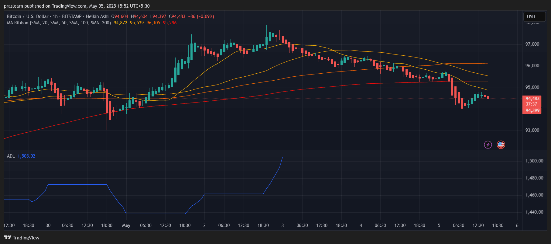 Bitcoin Mark Prediction