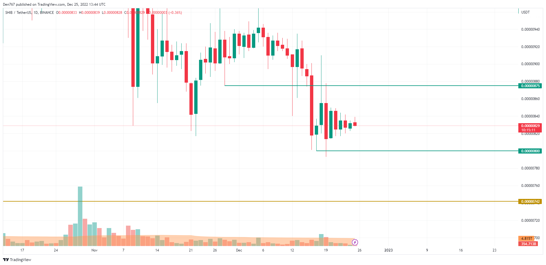 SHIB/USD chart by TradingView 