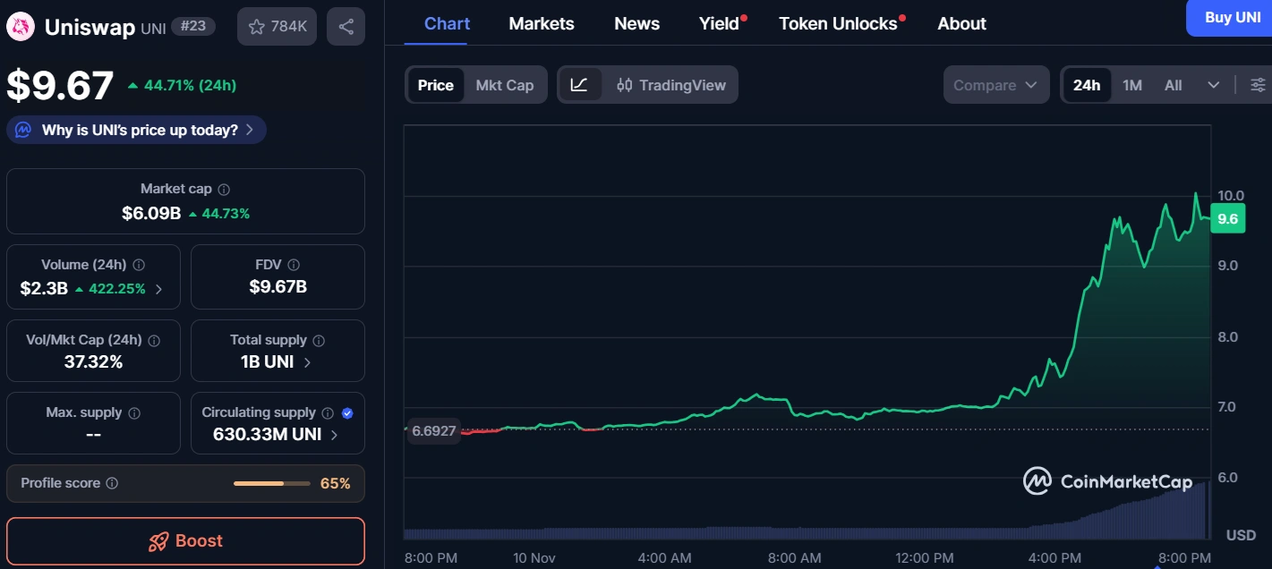 Uniswap’s fee switch proposal triggers ‘UNIfication’ pump 