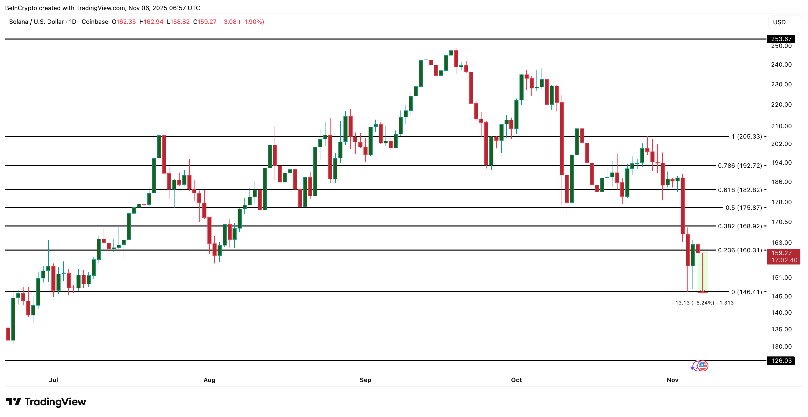 Solana Price Analysis
