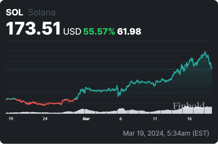AI прогнозирует цену Solana на конец 2024 года