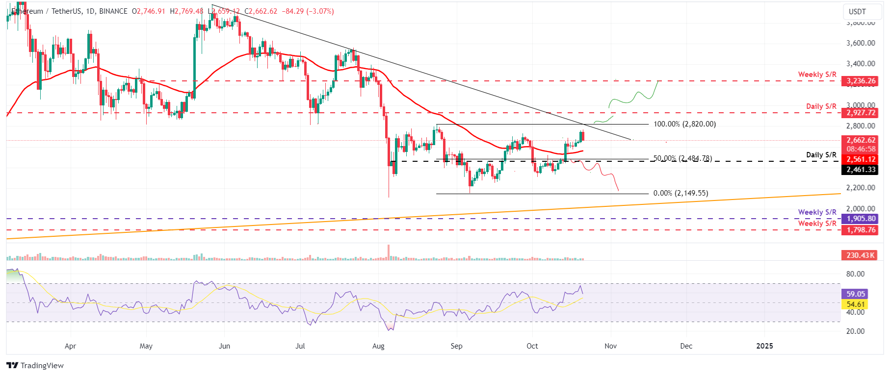 ETH/USDT daily chart