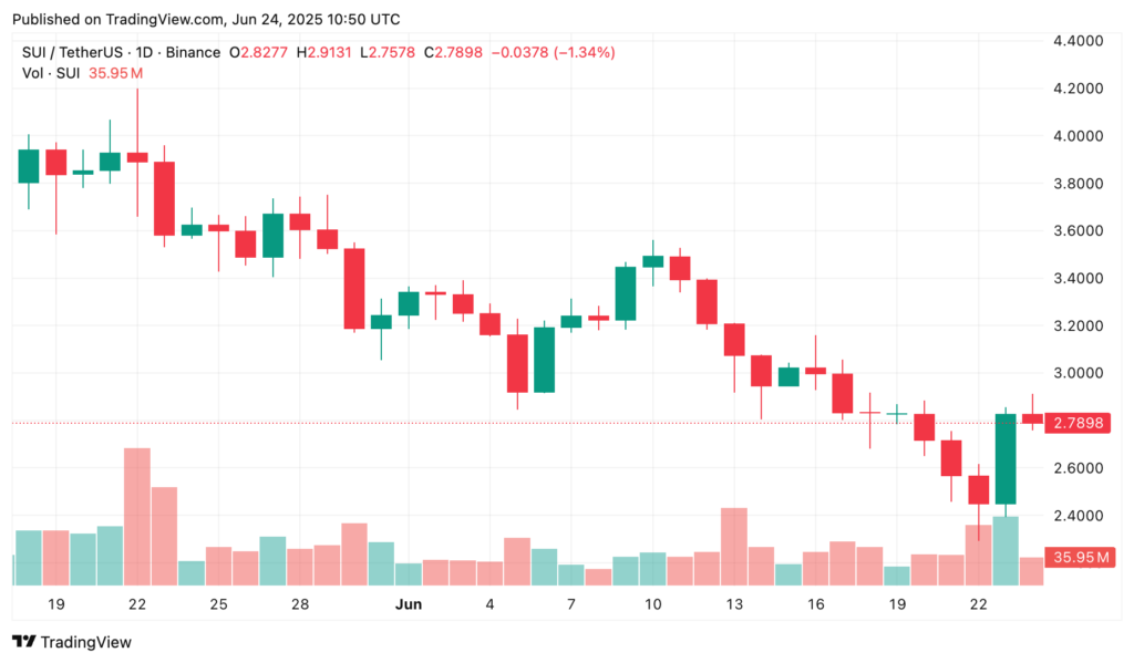 SUI posts double-digit gains as markets rebound, is $3 back in sight? - 1