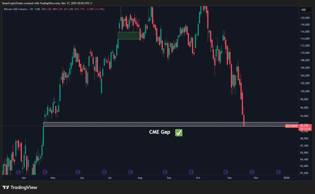 Bitcoin CME futures gap filled