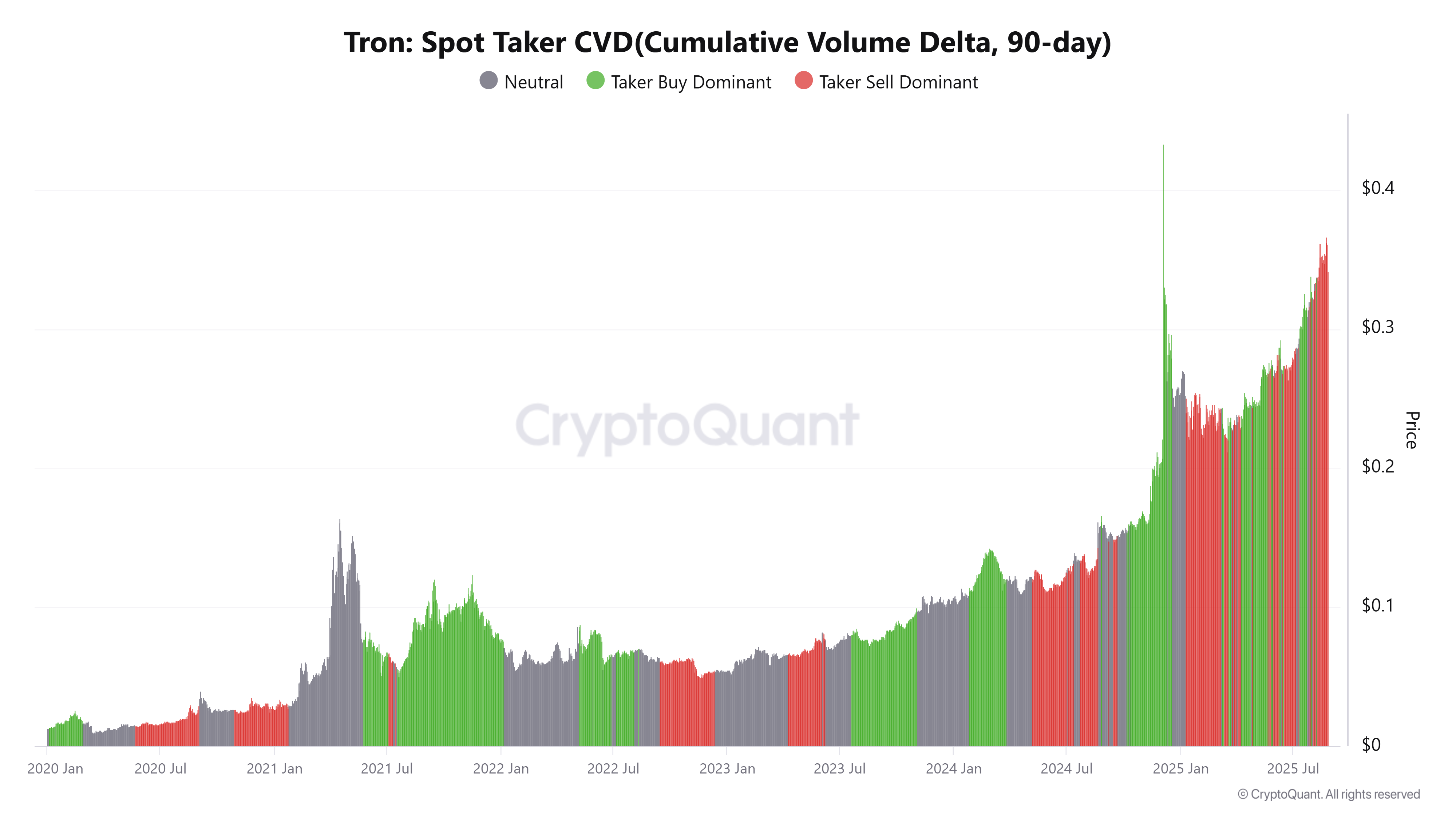 TRX's Spot Taker CVD (Cumulative Volume Delta, 90-day)