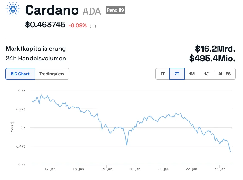 Cardano Kurs Chart 7 Tage