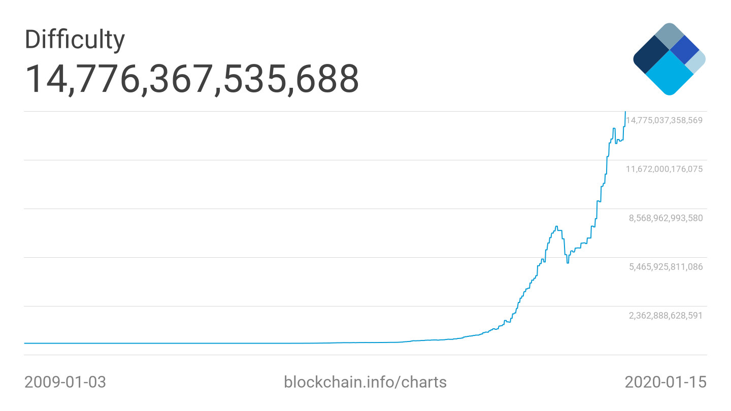 Сложность биткоина