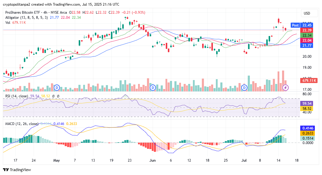 ProShares Bitcoin chart by TradingView