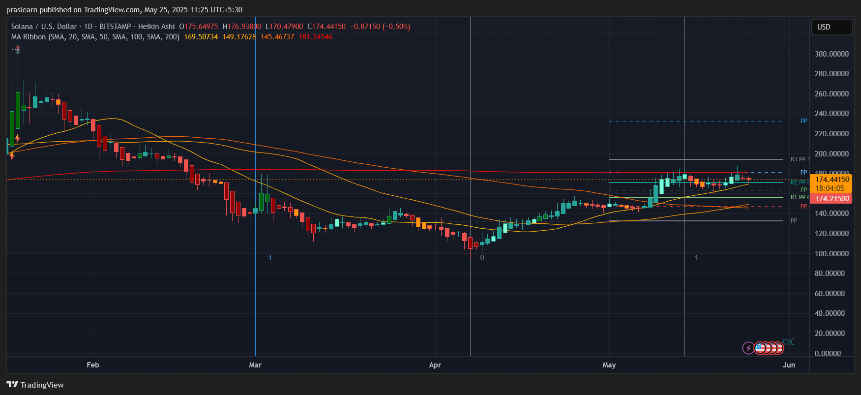 Sol Price Alert: вход в ключ Sol Price Alert: вход в ключ