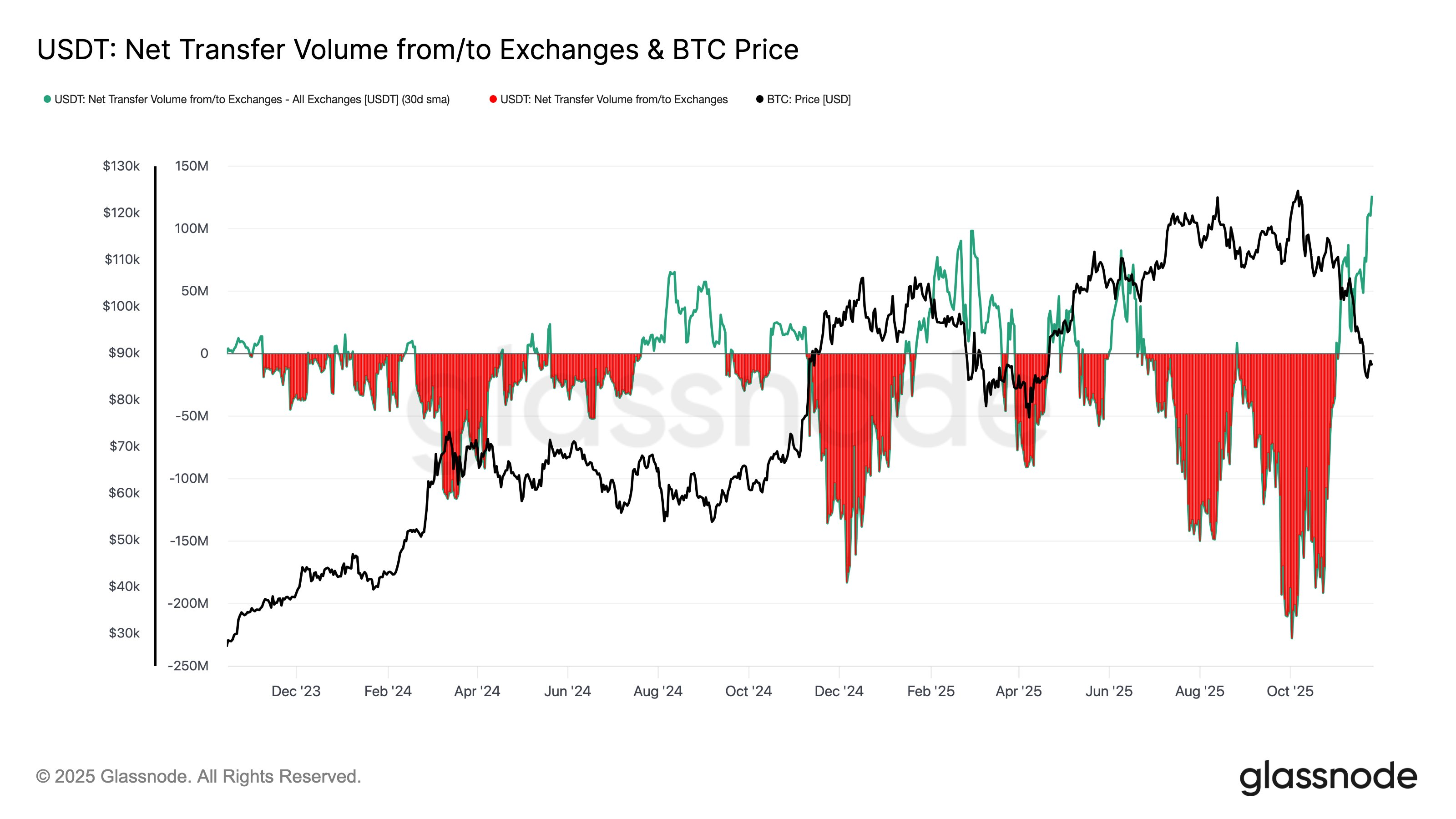 График показывает связь между чистыми потоками USDT на биржи и с бирж (в разрезе накопления и вывода стейблкоина) и ценой биткоина.