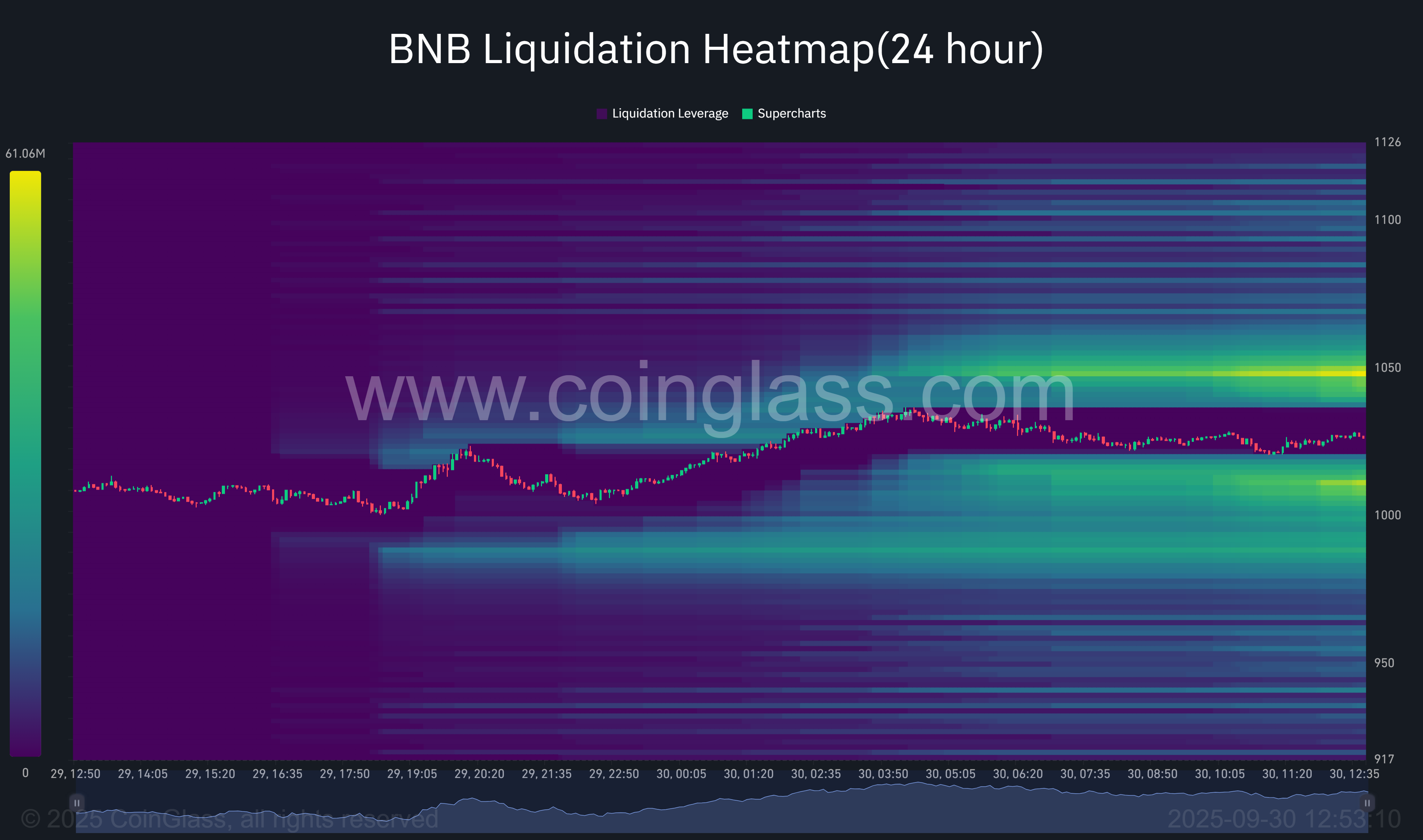 BNB liquidation heatmap.