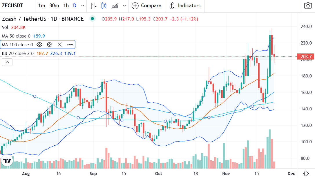 Zcash Price Prediction 2021 - 2025 5 Zcash price today with TA on basis of the coin’s market price on the chart by tradingview